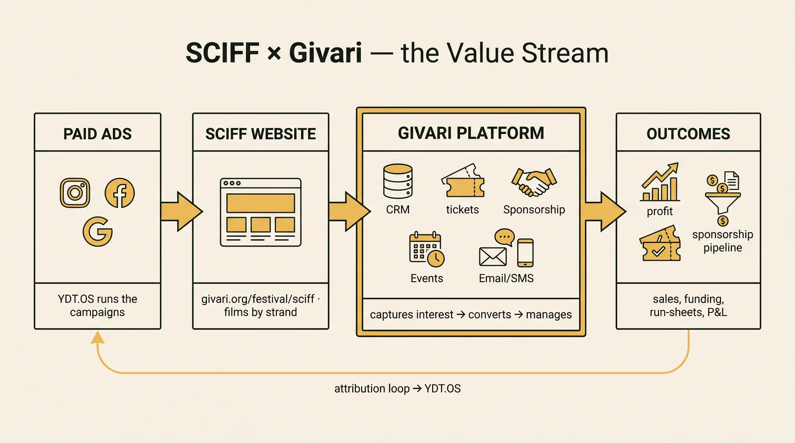 SCIFF enterprise value-stream infographic — website, ads and Givari as one value stream
